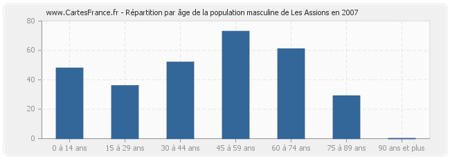 Répartition par âge de la population masculine de Les Assions en 2007